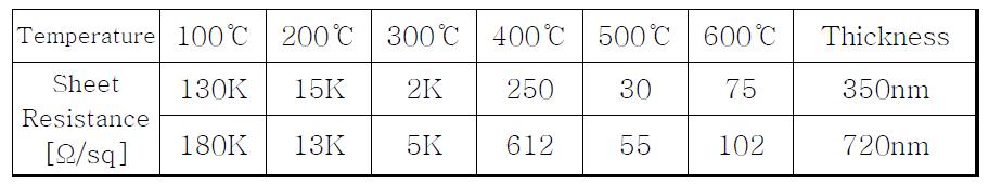 어닐링 온도와 두께에 따른 면저항