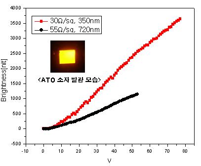 소자의 Brightness-Voltage 그래프