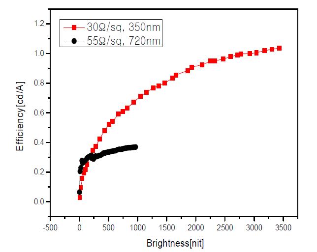 소자의 Efficiency-Brightness 그래프