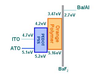 소자의 Energy band diagram