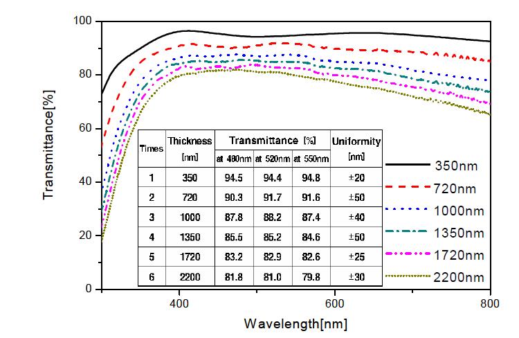 스핀 코팅 속도에 따른 ATO 박막의 두께 및 투과도