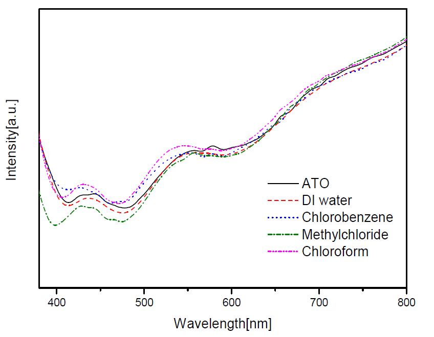 용매 처리 전후의 흡광 스펙트럼