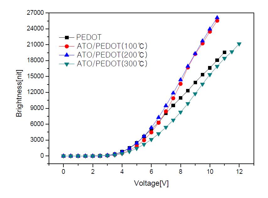 ATO 박막의 다양한 어닐링 온도에 따른 Brightness-Voltagegraph