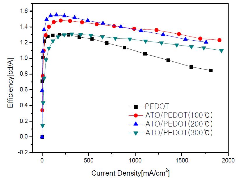 ATO 박막의 다양한 어닐링 온도에 따른 Efficiency-Currentdensity graph