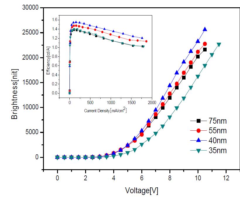 Brightness-Voltage과 Efficiency-Current density graph(Device configuration : ITO/ATO(120nm)/PEDOT:PSS(35～75nm)