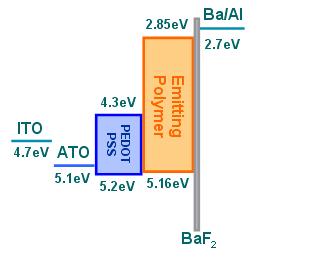 소자의 Energy-band diagram