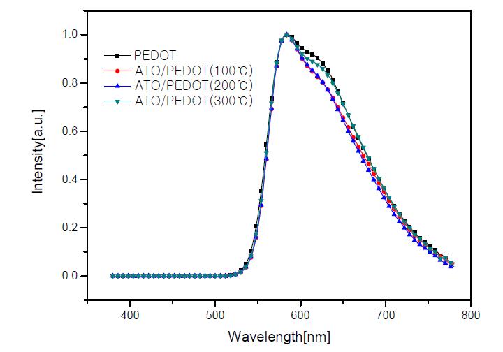 소자의 EL spectrum