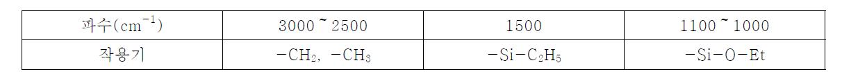 작용기의 흡수 파수