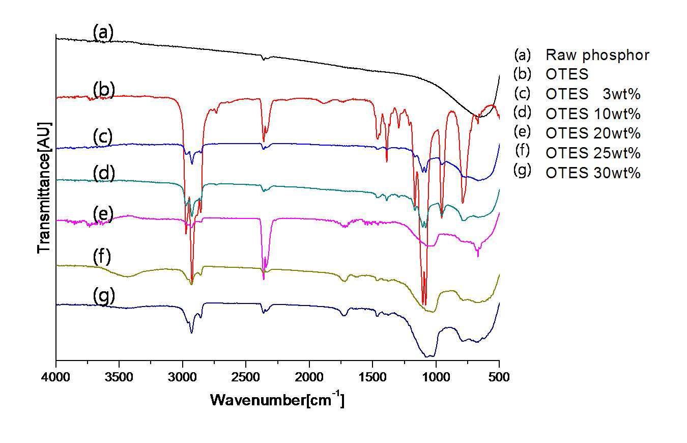 코팅하지 않은 형광체와 OTES의 질량비 변화에 따라코팅된 형광체의 FT-IR spectroscopy