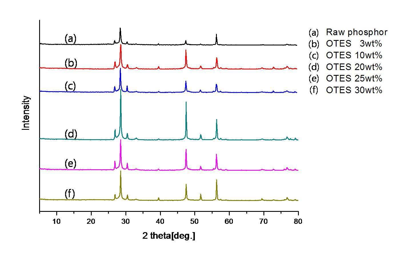 OTES의 농도 변화에 따라 코팅된 형광체의 XRD 그래프