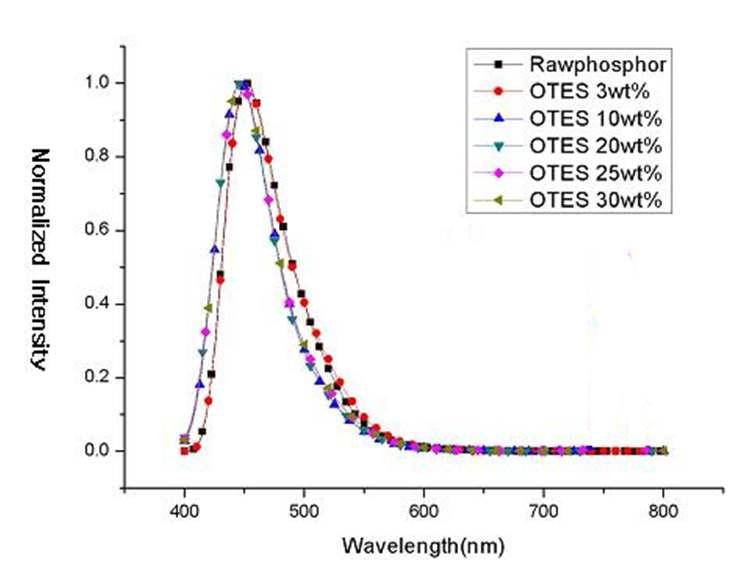 OTES의 농도 변화에 따라 코팅된 형광체의 PL spectrum