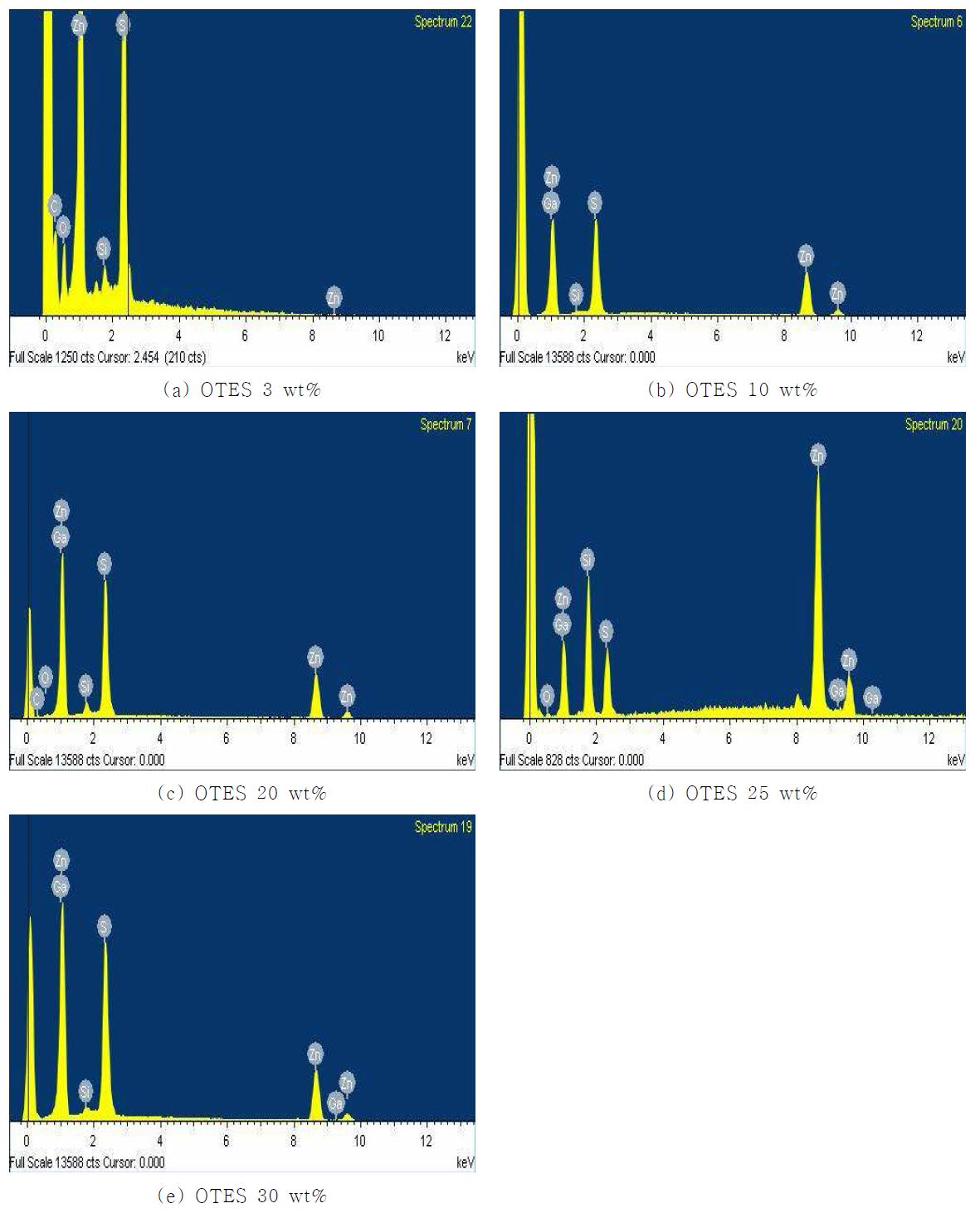 OTES의 농도 변화에 따라 코팅된 형광체의 EDS spectrum