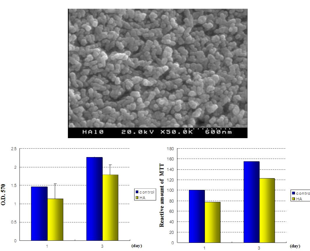 (상) 구형의 나노 입자로서 소결 특성이 매우 우수함. (입자 크기 : 50~100 nm), Ca/P ratio가 일정하여 고온에서도 분해상 없이 1300℃까지 HA 상이 유지됨. 순도가 매우 높아 고온 열처리시 변색이 없으며, MTT 및 ALP 시험에서 생체적합성 확인. (하) MTT assay (1. 3 days), 3일 후 세포 생존도 증가함. 대조군은 cell culture plate.