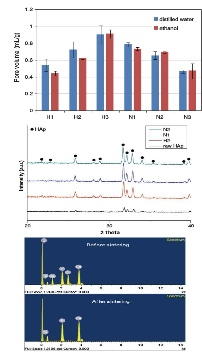 (상) The results show the pore volume of each group. (중) The results of XRD show that the polymer and NaCl burned out and the only HAp peaks appeared. (하) The results of EDS show that the polymer and NaCl burned out and the only calcium and phosphorus peaks appeared.