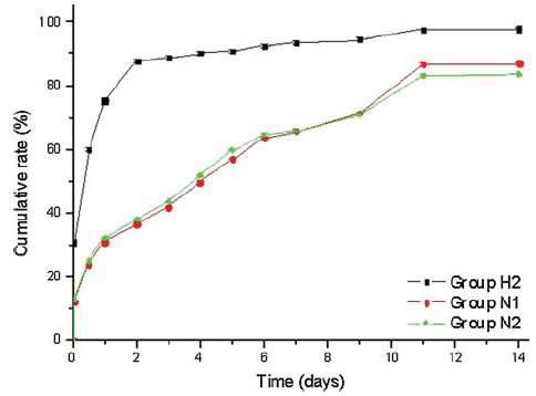 The drug release behavior of group H2, N1, and N2. The behavior wasshowed different pattern as different internal pore structures.