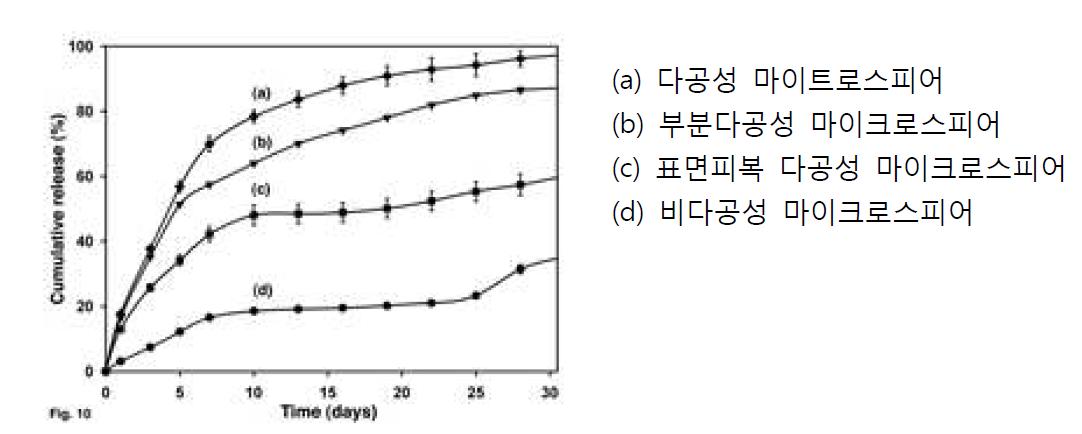 다양한 구조의 변화에 따른 약물방출속도의 비교.