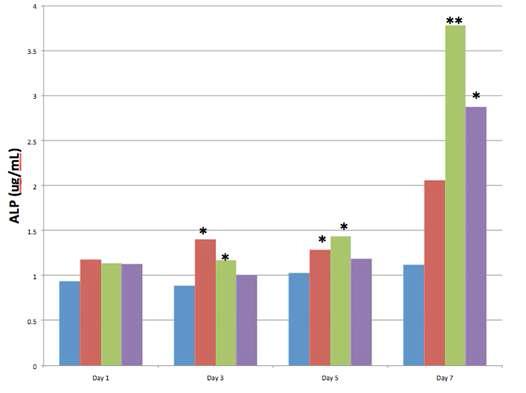 ALP experimental results for the H2, N1 and N2 microgranule groupsagainst HEPM cells attached to a tissue culture treated plate as a control.