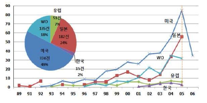 국가별 특허건의 규모