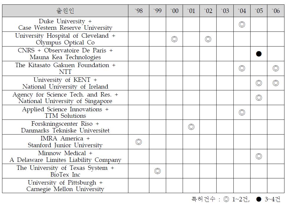 공동출원인별 연구진행 동향