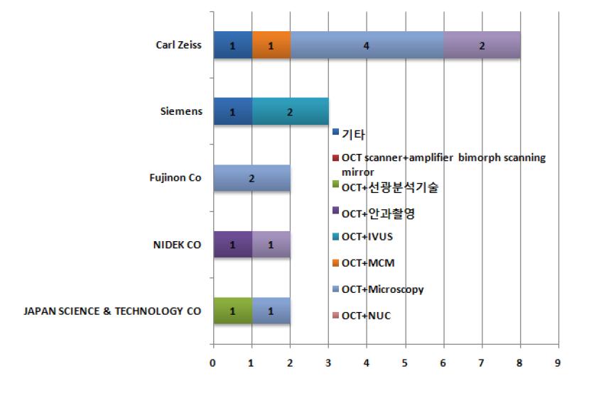 융합 기술 출원인별 현황