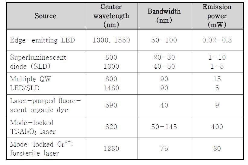 OCT 시스템에서 사용되는 광원들.