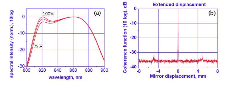 Performance of (a) SLD-351의 광원 세기에 따른 스펙트럼 성능(b) 거울 위치에 따른 coherence function.