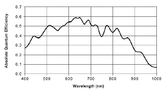 monochrome 카메라(spL2048-140km)의 스펙트럼 반응