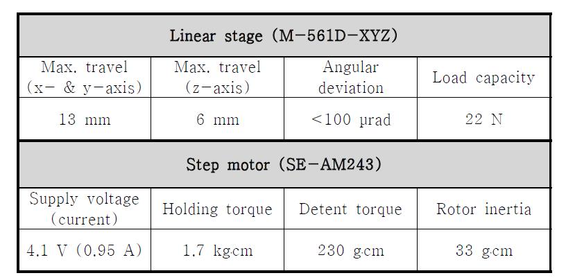 선형 스테이지와 모터의 성능표.