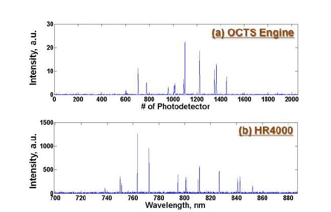 OCTS Engine과 (b) HR-4000에서 얻은 스펙트럼.