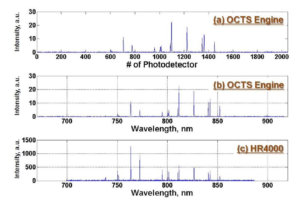 OCTS Spectral Engine에서 측정된 원본 스펙트럼 결과, (b) 보정 후 스펙트럼 결과,(c) HR-4000에서 얻은 실제 스펙트럼 결과