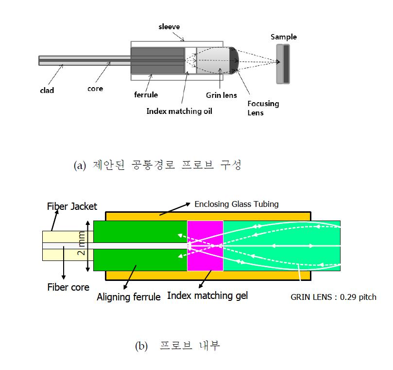 공통경로 광섬유 프로브 구성도