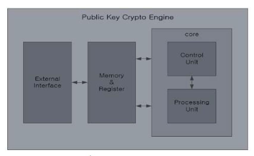 RSA block diagram