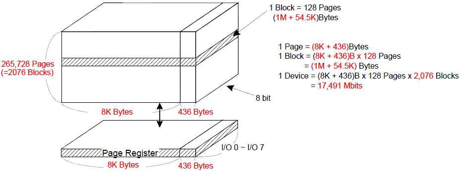 NAND 구성