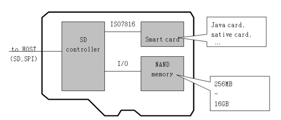 Smart SD block diagram