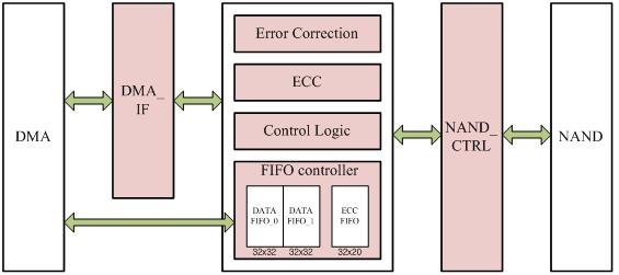 NAND Flash Control block diagram