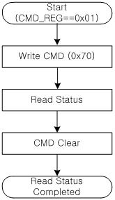 Read Status Command 순서도