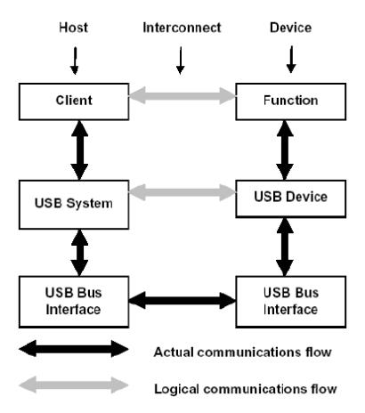 USB 통신의 계층구조