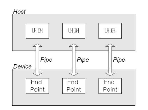 Pipe와 Endpoint