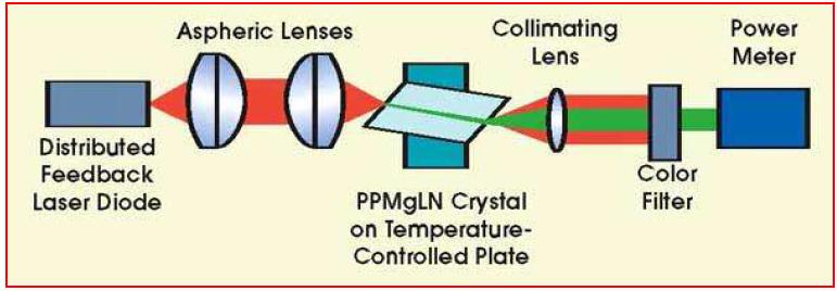 1064nm LD와 PPLN SHG chip으로 구성된 532nm 레이저 광원 개략도