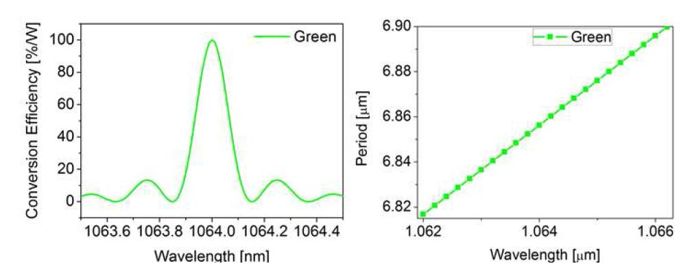 파장변화에 따른 Green 변환 특성 및 QPM 주기 Length=10mm, Width=5um, Height=8um, Slab=2um, Angle= 70degree