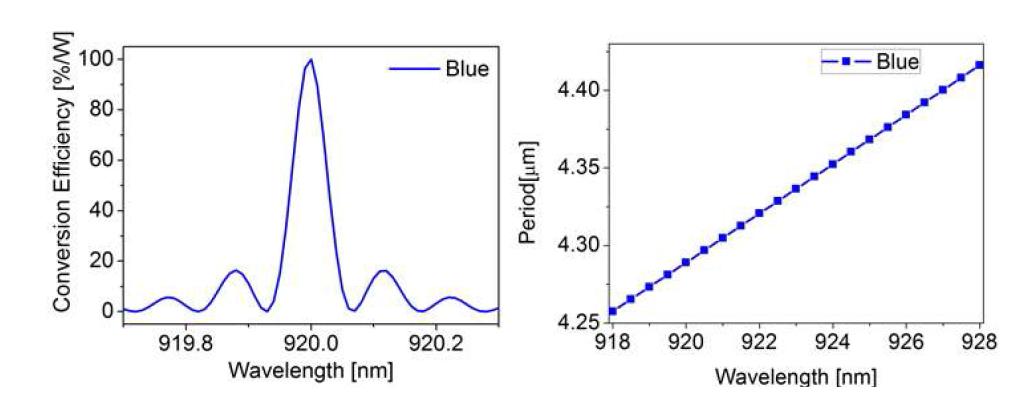 파장변화에 따른 Blue 변환 특성 및 QPM 주기 Length=10mm, Width=5um, Height=8um, Slab=2um, Angle= 70degree