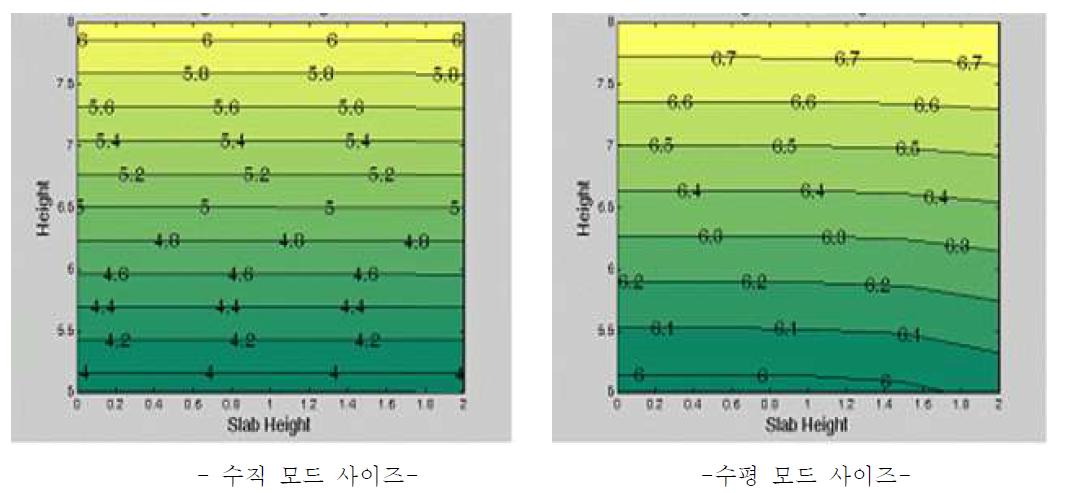 도파로 두께와 slab 두께에 따른 FWHM 변화