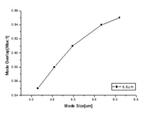 모드사이즈 변화에 따른파이버와 도파로 간의 모드 중첩도 변화