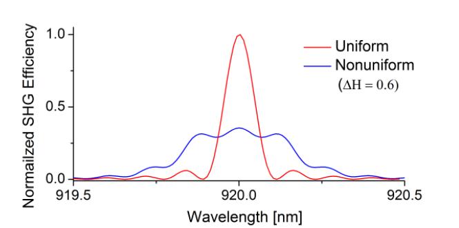 도파로 균일도에 따른 SHG 특성