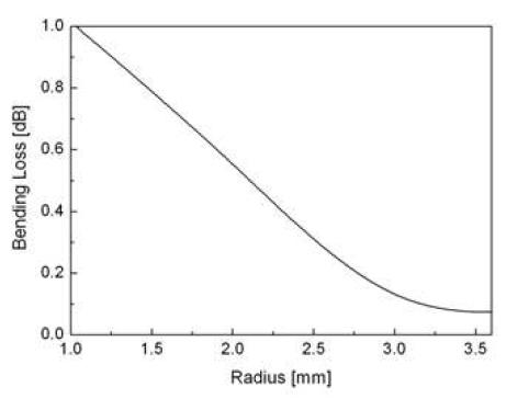 굽음반경에 따른 도파로 굽음손실