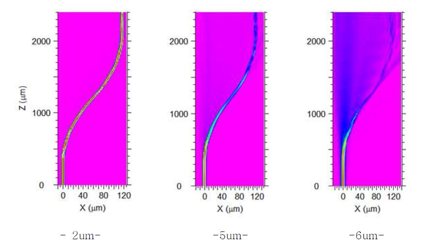 도파로 Slab 두께에 따른 도파형태 변화(굽음 도파로 길이 = 2mm)