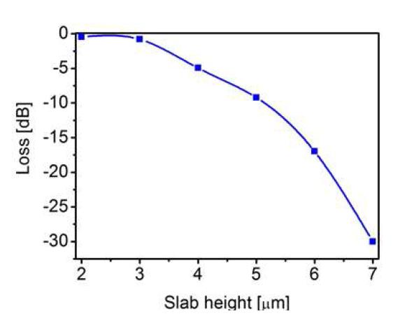 도파로 slab 두께에 따른 굽음 손실변화 (굽음 도파로 길이 = 2mm)