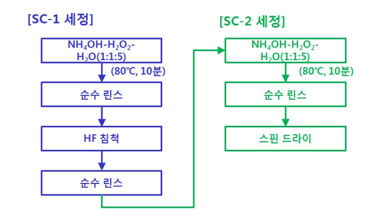 MgO:LinbO3 RCA 세정 과정