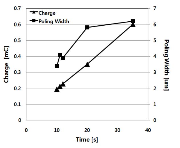 강제 전압 인가 시간에 따른 전하량과 poling면적 폭의 변화