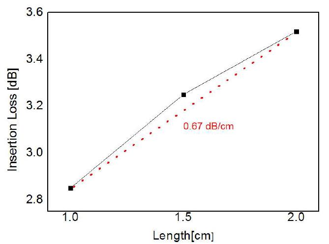 도파로 길이에 따른 삽입손실 변화